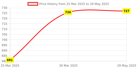 firstcry.com diy science DIYScience Dinosaur Planet Aqua Squish Kit - Multicolour diy science Price History Graph from 25 Mar 2025 to 29 May 2025