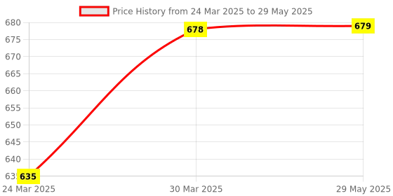firstcry.com diy science DIYScience Mint Lemonade 2-in-1 Slime Kit - Multicolour diy science Price History Graph from 24 Mar 2025 to 29 May 2025