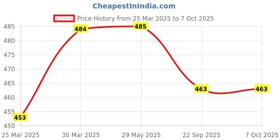 firstcry.com diy science DIYScience Unicorns Eggs Aqua Squish Kit - Multicolour diy science Price History Graph from 25 Mar 2025 to 7 Oct 2025