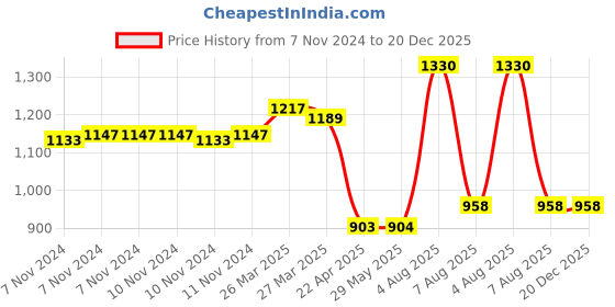 firstcry.com Doctor Towels Aloe Vera Dreamy Clouds Printed Baby Bath Towel - Blue doctor towels Price History Graph from 7 Nov 2024 to 19 Dec 2025
