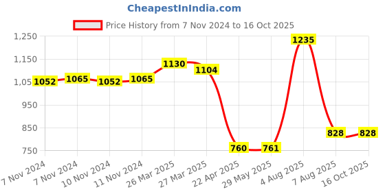 firstcry.com Doctor Towels Bamboo Dinosaur Dreams Printed Baby Swaddle - Multicolour doctor towels Price History Graph from 7 Nov 2024 to 16 Oct 2025