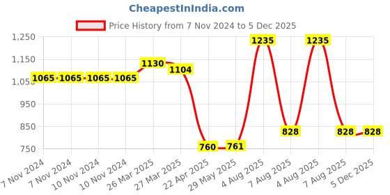 firstcry.com Doctor Towels Bamboo Elephant Safari Printed Baby Swaddle - Multicolour doctor towels Price History Graph from 7 Nov 2024 to 5 Dec 2025