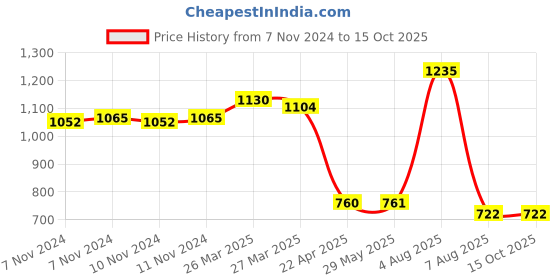 firstcry.com Doctor Towels Bamboo Unicorn Printed Layered Swaddle - Multi Colour doctor towels Price History Graph from 7 Nov 2024 to 15 Oct 2025