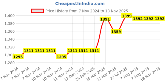 firstcry.com Doctor Towels Banana Jacquard Floral Bath Towel - Chalk Blue doctor towels Price History Graph from 7 Nov 2024 to 17 Nov 2025