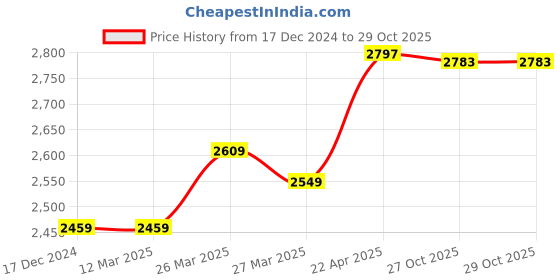 firstcry.com Doctor Towels Pack of 2 Banana Jacquard Floral Bath Towels - Pastel Green & Charcoal doctor towels Price History Graph from 17 Dec 2024 to 29 Oct 2025