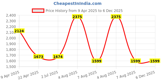 firstcry.com Doctor Towels Pack Of 4 Aloevera Double Cloth Coordinating Face Towels With Hand & Bath Towel - Aloe Green doctor towels Price History Graph from 9 Apr 2025 to 5 Dec 2025