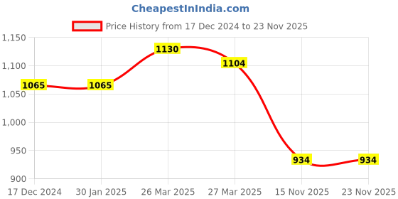 firstcry.com Doctor Towels Pack Of 4 Aloevera Double Cloth Face Towels - Frosted Grey doctor towels Price History Graph from 17 Dec 2024 to 23 Nov 2025
