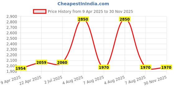 firstcry.com Doctor Towels Pack Of 4 Banana Double Cloth Coordinating Face Towels With Hand & Bath Towel - Rustic Orange doctor towels Price History Graph from 9 Apr 2025 to 29 Nov 2025