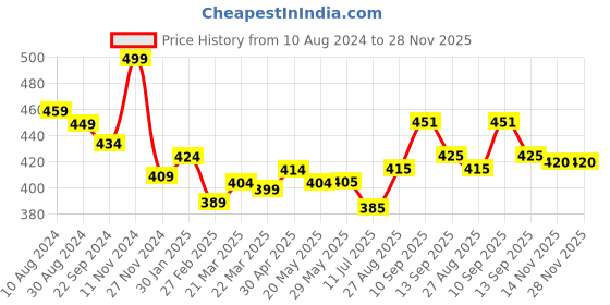 firstcry.com Docura Baby Face Cream |  Gentle Care for Smooth Skin - 100 g docura Price History Graph from 10 Aug 2024 to 27 Nov 2025