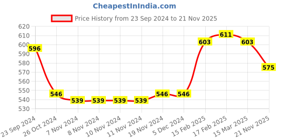 firstcry.com doodle poodle Doddle Poodle Cable Knit Full Sleeves Pullover Solid Sweater Set - Dark Red doodle poodle Price History Graph from 23 Sep 2024 to 21 Nov 2025