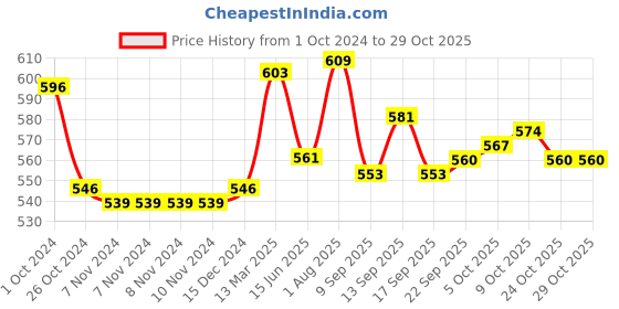 firstcry.com doodle poodle Doddle Poodle Cable Knit Full Sleeves Pullover Solid Sweater Set - Dark Red doodle poodle Price History Graph from 1 Oct 2024 to 29 Oct 2025