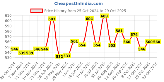 firstcry.com doodle poodle Doddle Poodle Cable Knit Full Sleeves Pullover Solid Sweater Set - Dark Red doodle poodle Price History Graph from 25 Oct 2024 to 29 Oct 2025