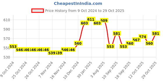 firstcry.com doodle poodle Doddle Poodle Cable Knit Full Sleeves Pullover Solid Sweater Set - Dark Red doodle poodle Price History Graph from 9 Oct 2024 to 29 Oct 2025
