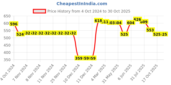 firstcry.com doodle poodle Doddle Poodle Full Sleeves Pullover Sweater Set with Cable Knit Design - Mustard doodle poodle Price History Graph from 4 Oct 2024 to 30 Oct 2025