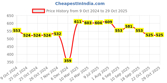 firstcry.com doodle poodle Doddle Poodle Full Sleeves Pullover Sweater Set with Cable Knit Design - Mustard doodle poodle Price History Graph from 9 Oct 2024 to 29 Oct 2025