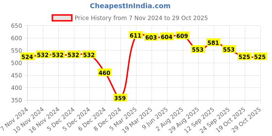 firstcry.com doodle poodle Doddle Poodle Full Sleeves Pullover Sweater Set with Cable Knit Design - Mustard doodle poodle Price History Graph from 7 Nov 2024 to 29 Oct 2025
