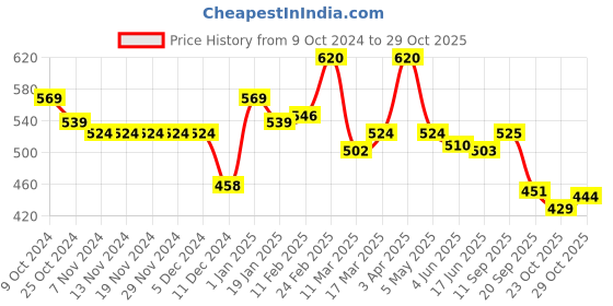 firstcry.com doodle poodle Doddle Poodle Full Sleeves Pullover Sweater Set with Jaquard Knit Design - Red doodle poodle Price History Graph from 9 Oct 2024 to 29 Oct 2025