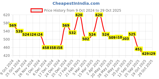 firstcry.com doodle poodle Doddle Poodle Full Sleeves Pullover Sweater Set with Jaquard Knit Design - Red doodle poodle Price History Graph from 9 Oct 2024 to 29 Oct 2025
