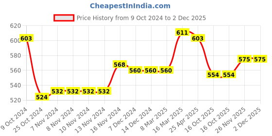 firstcry.com doodle poodle Doddle Poodle Knitted Full Sleeves Pullover Sweater Set with Stripes Design - Red & White doodle poodle Price History Graph from 9 Oct 2024 to 1 Dec 2025