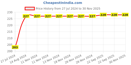 firstcry.com DOLLAR Pack Of 3 Solid School Socks - Black dollar Price History Graph from 27 Jul 2024 to 30 Nov 2025