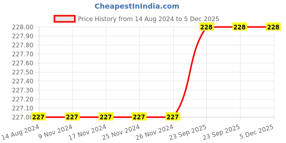 firstcry.com DOLLAR Pack Of 3 Solid School Socks -  Grey dollar Price History Graph from 14 Aug 2024 to 5 Dec 2025