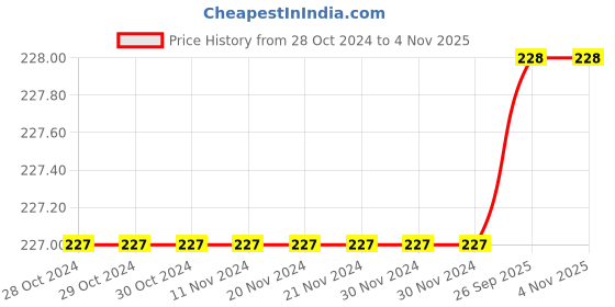 firstcry.com DOLLAR Pack Of 3 Solid School Socks -  Grey dollar Price History Graph from 28 Oct 2024 to 4 Nov 2025