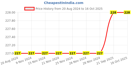 firstcry.com DOLLAR Pack Of 3 Solid School Socks - Maroon dollar Price History Graph from 20 Aug 2024 to 16 Oct 2025