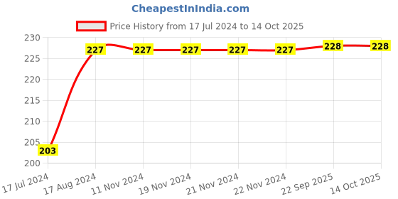 firstcry.com DOLLAR Pack Of 3 Solid School Socks - Navy Blue dollar Price History Graph from 17 Jul 2024 to 14 Oct 2025