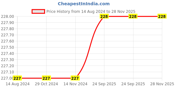 firstcry.com DOLLAR Pack Of 3 Solid School Socks - Navy Blue dollar Price History Graph from 14 Aug 2024 to 28 Nov 2025