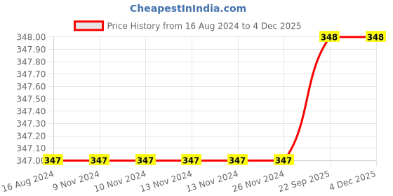 firstcry.com DOLLAR Pack of 5 Dots And Striped  Socks - Multi Colour dollar Price History Graph from 16 Aug 2024 to 3 Dec 2025