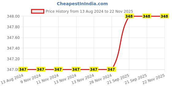 firstcry.com DOLLAR Pack of 5 Dots Printed And Striped Socks - Multi Colour dollar Price History Graph from 13 Aug 2024 to 22 Nov 2025