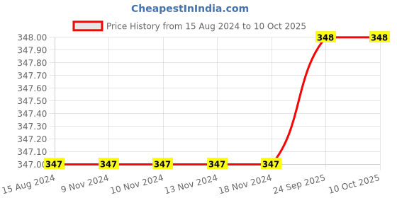 firstcry.com DOLLAR Pack of 5 Dots Printed  & Striped Socks - Multi Colour dollar Price History Graph from 15 Aug 2024 to 10 Oct 2025
