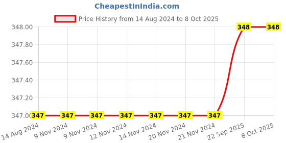 firstcry.com DOLLAR Pack of 5 Dots Printed And Striped  Socks - Multi Colour dollar Price History Graph from 14 Aug 2024 to 8 Oct 2025