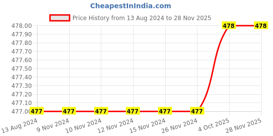 firstcry.com DOLLAR Pack Of 5 Solid School Socks - Black dollar Price History Graph from 13 Aug 2024 to 27 Nov 2025