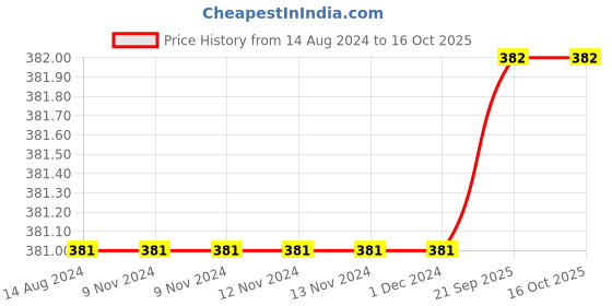 firstcry.com DOLLAR Pack Of 5 Solid School Socks - Black dollar Price History Graph from 14 Aug 2024 to 16 Oct 2025