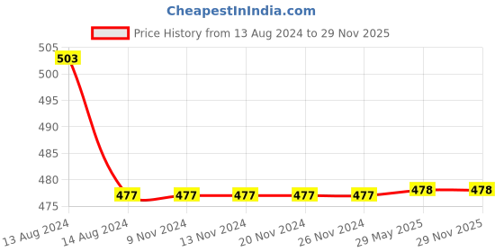 firstcry.com DOLLAR Pack Of 5 Solid School Socks - Black dollar Price History Graph from 13 Aug 2024 to 28 Nov 2025