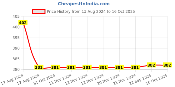 firstcry.com DOLLAR Pack Of 5 Solid School Socks - Black dollar Price History Graph from 13 Aug 2024 to 16 Oct 2025