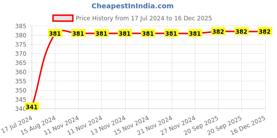 firstcry.com DOLLAR Pack Of 5 Solid School Socks - Grey dollar Price History Graph from 17 Jul 2024 to 15 Dec 2025