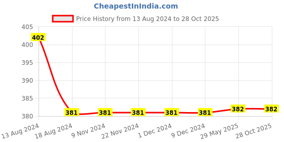 firstcry.com DOLLAR Pack Of 5 Solid School Socks - Grey dollar Price History Graph from 13 Aug 2024 to 28 Oct 2025
