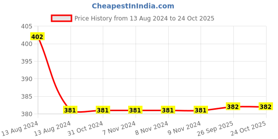 firstcry.com DOLLAR Pack Of 5 Solid School Socks - Maroon dollar Price History Graph from 13 Aug 2024 to 24 Oct 2025