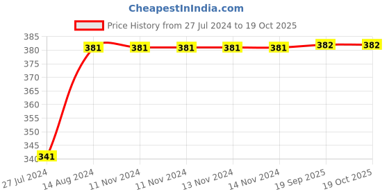 firstcry.com DOLLAR Pack Of 5 Solid School Socks - White dollar Price History Graph from 27 Jul 2024 to 17 Oct 2025