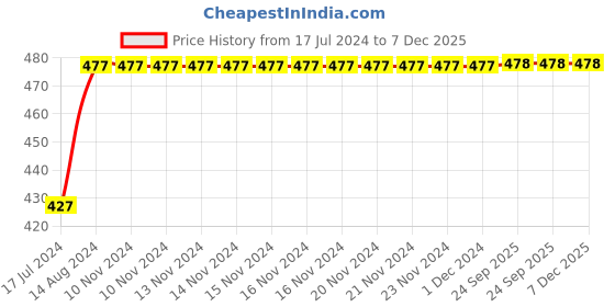 firstcry.com DOLLAR Pack Of 5 Solid School Socks - White dollar Price History Graph from 17 Jul 2024 to 7 Dec 2025