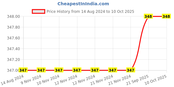 firstcry.com DOLLAR Pack of 5  Striped & Animals Printed Socks - Multi Colour dollar Price History Graph from 14 Aug 2024 to 10 Oct 2025
