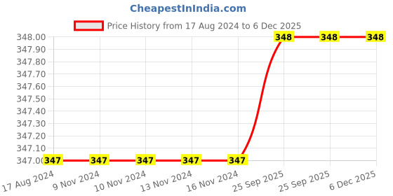 firstcry.com DOLLAR Pack of 5 Striped & Colour Blocked Socks - Multi Colour dollar Price History Graph from 17 Aug 2024 to 5 Dec 2025