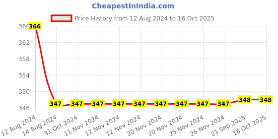 firstcry.com DOLLAR Pack of 5 Striped & Colour Blocked Socks - Multi Colour dollar Price History Graph from 12 Aug 2024 to 15 Oct 2025