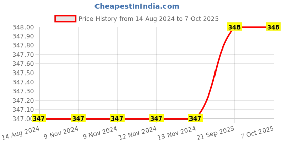 firstcry.com DOLLAR Pack of 5 Striped And Dots Pattern Cotton Socks - Multi Colour dollar Price History Graph from 14 Aug 2024 to 6 Oct 2025