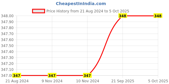 firstcry.com DOLLAR Pack of 5 Striped And Dots Pattern Socks - Multi Colour dollar Price History Graph from 21 Aug 2024 to 5 Oct 2025