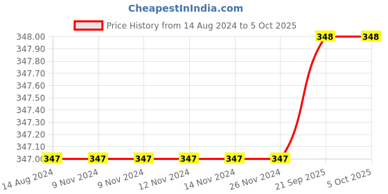 firstcry.com DOLLAR Pack of 5 Striped And Dots Pattern  Socks - Multi Colour dollar Price History Graph from 14 Aug 2024 to 5 Oct 2025