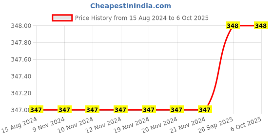 firstcry.com DOLLAR Pack of 5 Striped And Dots Pattern  Socks - Multi Colour dollar Price History Graph from 15 Aug 2024 to 5 Oct 2025