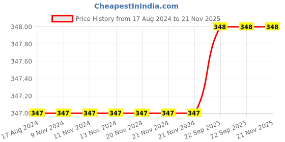 firstcry.com DOLLAR Pack of 5 Striped & Heart Printed Socks - Multi Colour dollar Price History Graph from 17 Aug 2024 to 21 Nov 2025